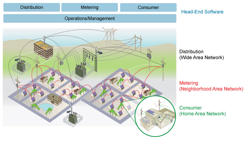 A similar multi-tier architecture is used for the Smart Grid communication 
